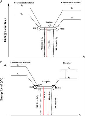 Development of Red Exciplex for Efficient OLEDs by Employing a Phosphor as a Component